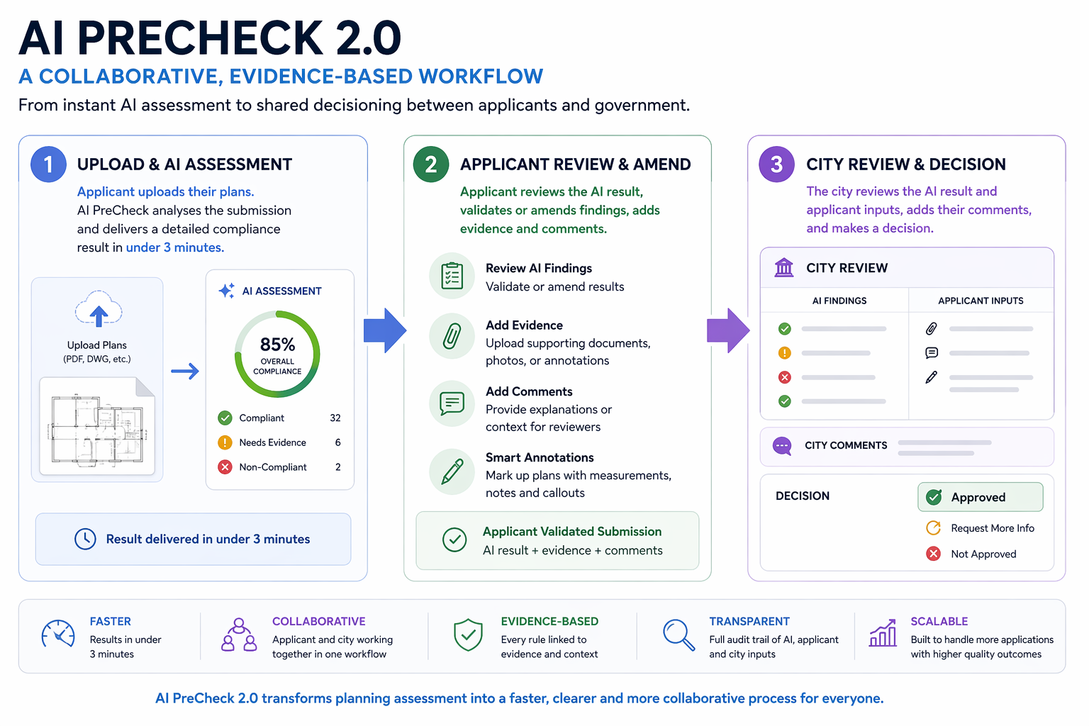 AI PreCheck's collaborative, evidence-based workflow: upload and AI assessment in under three minutes, applicant review and amend with evidence and annotations, then city review and decision — faster, collaborative, evidence-based, transparent, and scalable.